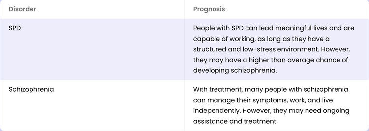 The difference between Schizotypal Personality and Schizophrenia